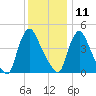 Sinnickson Landing tide chart for Wednesday, December 11, 2024