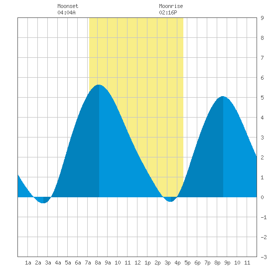 Sinnickson Landing tide chart for Thursday, December 12, 2024