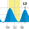 Sinnickson Landing tide chart for Thursday, December 12, 2024