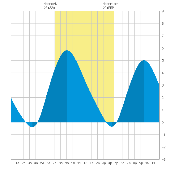 Sinnickson Landing tide chart for Friday, December 13, 2024