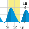 Sinnickson Landing tide chart for Friday, December 13, 2024