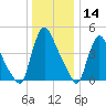 Sinnickson Landing tide chart for Saturday, December 14, 2024