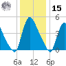 Sinnickson Landing tide chart for Sunday, December 15, 2024
