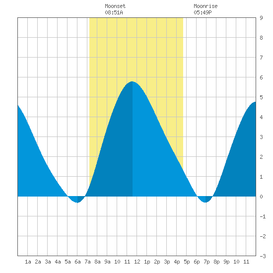 Sinnickson Landing tide chart for Monday, December 16, 2024