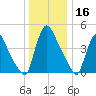 Sinnickson Landing tide chart for Monday, December 16, 2024
