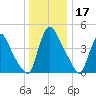 Sinnickson Landing tide chart for Tuesday, December 17, 2024