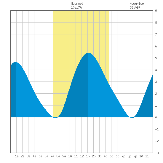 Sinnickson Landing tide chart for Wednesday, December 18, 2024