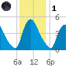 Sinnickson Landing tide chart for Sunday, December 1, 2024