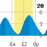 Sinnickson Landing tide chart for Friday, December 20, 2024