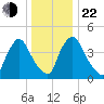 Sinnickson Landing tide chart for Sunday, December 22, 2024