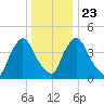Sinnickson Landing tide chart for Monday, December 23, 2024