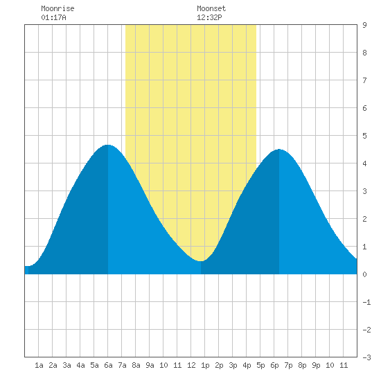 Sinnickson Landing tide chart for Tuesday, December 24, 2024