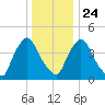 Sinnickson Landing tide chart for Tuesday, December 24, 2024