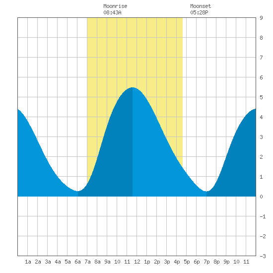 Sinnickson Landing tide chart for Monday, December 2, 2024
