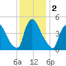 Sinnickson Landing tide chart for Monday, December 2, 2024