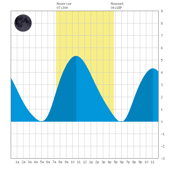 Sinnickson Landing tide chart for Monday, December 30, 2024