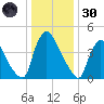 Sinnickson Landing tide chart for Monday, December 30, 2024