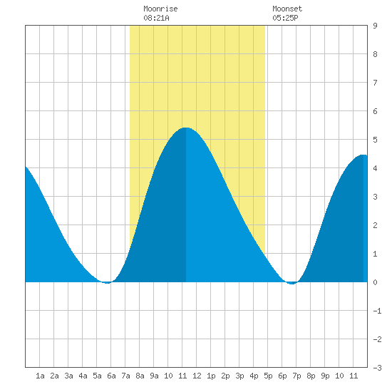 Sinnickson Landing tide chart for Tuesday, December 31, 2024