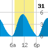 Sinnickson Landing tide chart for Tuesday, December 31, 2024