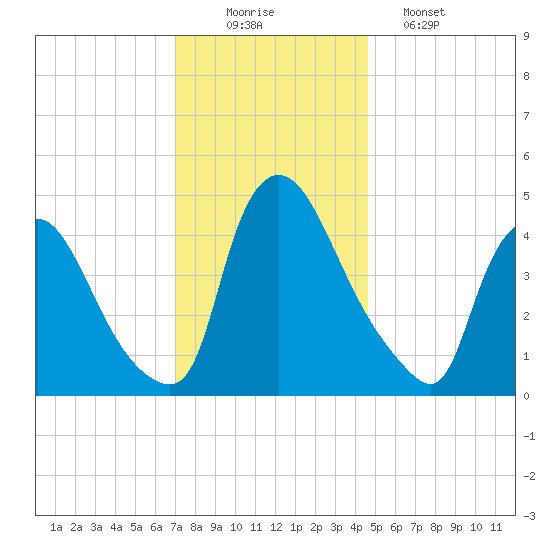 Sinnickson Landing tide chart for Tuesday, December 3, 2024
