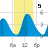 Sinnickson Landing tide chart for Thursday, December 5, 2024