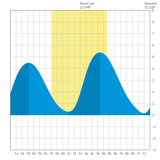 Sinnickson Landing tide chart for Saturday, December 7, 2024