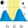Sinnickson Landing tide chart for Sunday, December 8, 2024