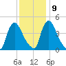 Sinnickson Landing tide chart for Monday, December 9, 2024