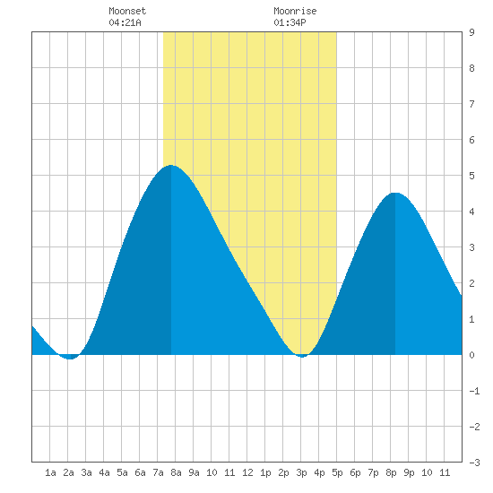 Sinnickson Landing tide chart for Friday, January 10, 2025