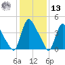 Sinnickson Landing tide chart for Monday, January 13, 2025