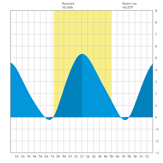 Sinnickson Landing tide chart for Wednesday, January 15, 2025