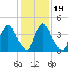 Sinnickson Landing tide chart for Sunday, January 19, 2025