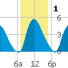 Sinnickson Landing tide chart for Wednesday, January 1, 2025