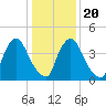 Sinnickson Landing tide chart for Monday, January 20, 2025