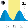 Sinnickson Landing tide chart for Tuesday, January 21, 2025