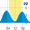 Sinnickson Landing tide chart for Wednesday, January 22, 2025