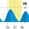 Sinnickson Landing tide chart for Sunday, January 26, 2025