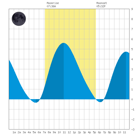 Sinnickson Landing tide chart for Wednesday, January 29, 2025