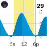 Sinnickson Landing tide chart for Wednesday, January 29, 2025
