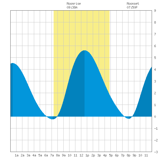 Sinnickson Landing tide chart for Thursday, January 2, 2025