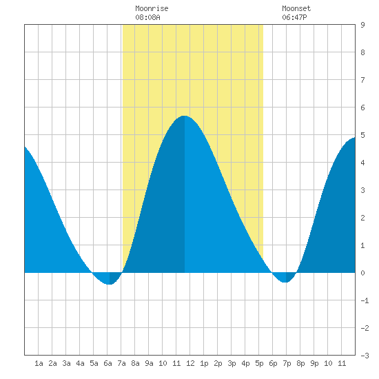 Sinnickson Landing tide chart for Thursday, January 30, 2025