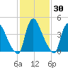 Sinnickson Landing tide chart for Thursday, January 30, 2025