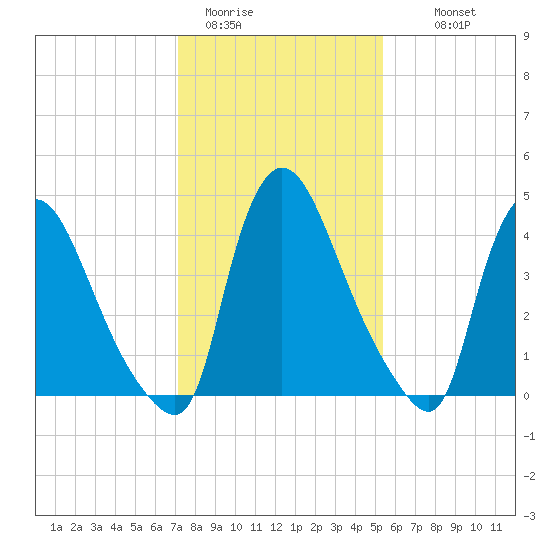Sinnickson Landing tide chart for Friday, January 31, 2025