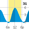 Sinnickson Landing tide chart for Friday, January 31, 2025
