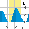 Sinnickson Landing tide chart for Friday, January 3, 2025