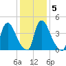 Sinnickson Landing tide chart for Sunday, January 5, 2025
