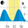 Sinnickson Landing tide chart for Monday, January 6, 2025