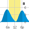 Sinnickson Landing tide chart for Wednesday, January 8, 2025