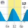 Sinnickson Landing tide chart for Wednesday, February 12, 2025