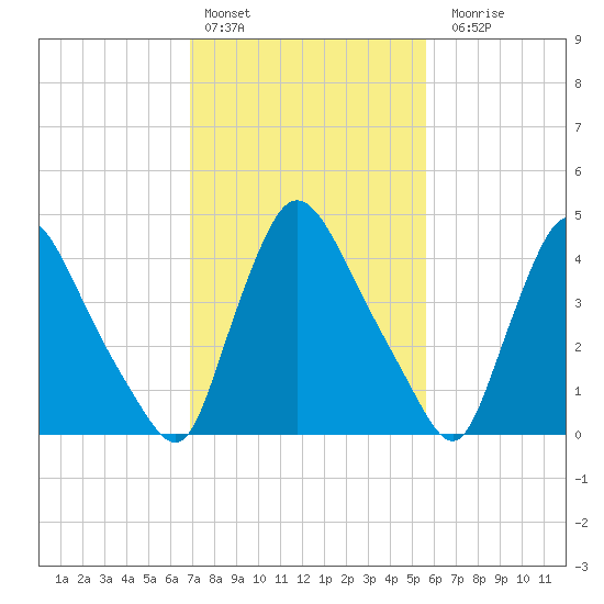 Sinnickson Landing tide chart for Thursday, February 13, 2025
